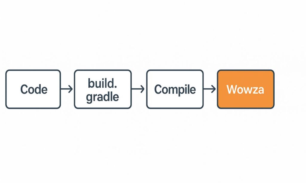 Getting Started with the Wowza Gradle Plugin wowza gradle plugin